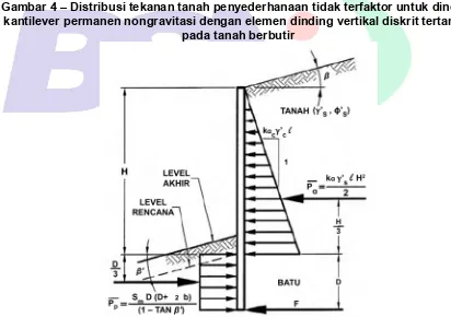 Gambar 4 – Distribusi tekanan tanah penyederhanaan tidak terfaktor untuk dinding 