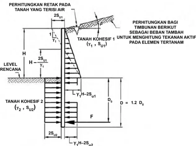Gambar 10 – Distribusi tekanan tanah penyederhanaan tidak terfaktor untuk dinding  kantilever sementara nongravitasi dengan elemen dinding vertikal menerus tertanam pada tanah kohesif dan menahan tanah kohesif modifikasi (setelah Teng, 1962)  