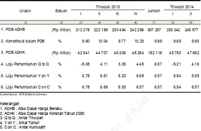 TABLE26Gross Domestic Products of Construction Sector, Quarter I/2013 - III/2014