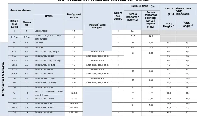 Tabel 4.5 Klasifikasi Kendaraan dan Nilai VDF Standar 
