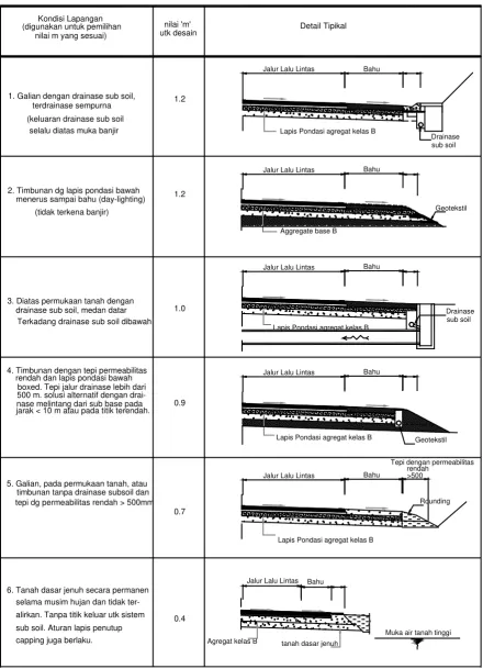 Tabel 8.1 Koefisien Drainase ‘m’ untuk Tebal Lapis Berbutir 