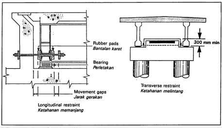 Figure A.4Lateral Restraints at Abutments