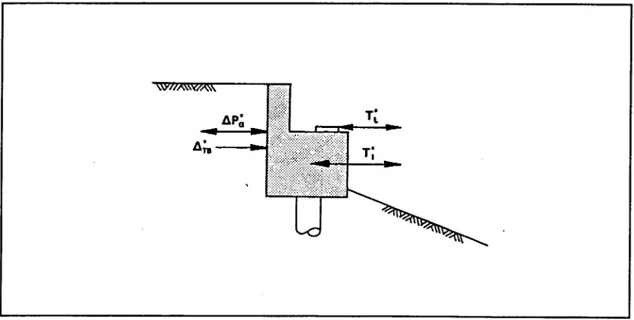 Figure A.7 Forces on Abutment WallsGambar A. 7 Gaya-gaya Tembok Pangkal