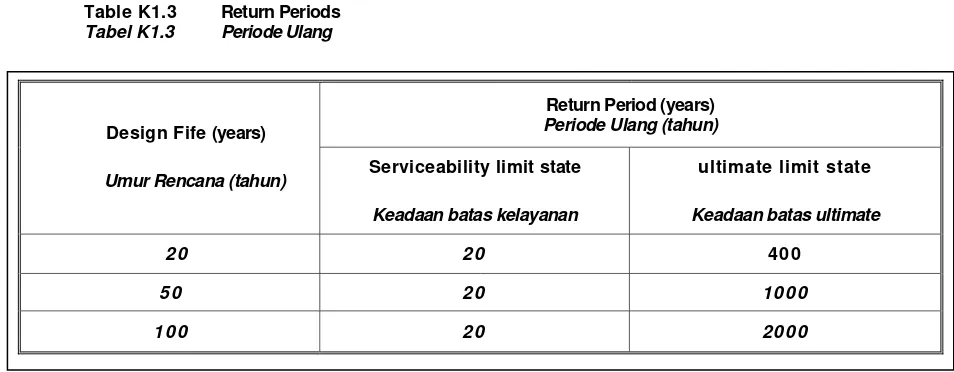 Table K1.3Return Periods