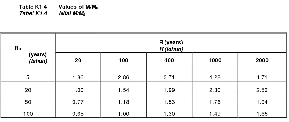 Table K1.4Values of M/M0