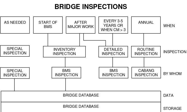 Figure 4 - Overview of Bridge Inspections 