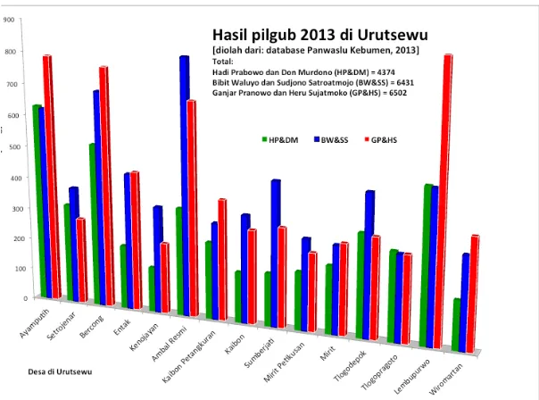 Gambar 3 Hasil Pemilihan Gubernur Jawa Tengah 2013 di Urutsewu.