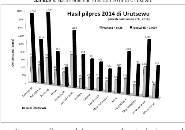Gambar 4 Hasil Pemilihan Presiden 2014 di Urutsewu.