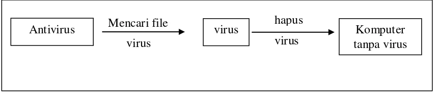 Gambar  3.1 Ilustrasi Cara Kerja Antivirus 