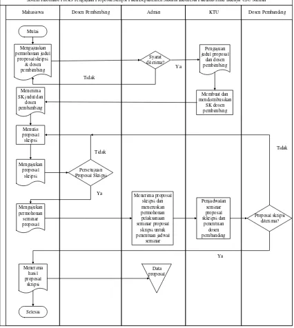 Gambar III.3 FOD Sistem Informasi Proses Pengajuan Proposal Skripsi 