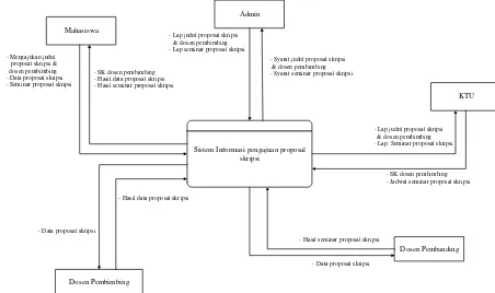 Gambar III.2 Diagram Konteks Sistem Informasi Proses Pengajuan Proposal 