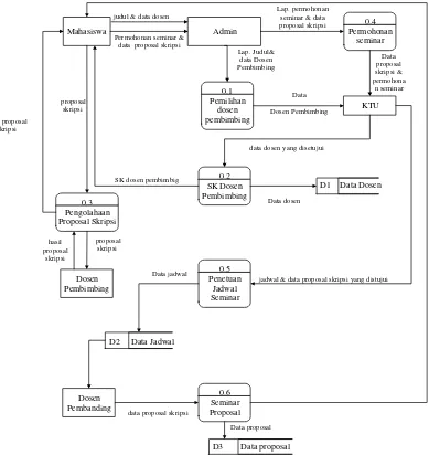 Gambar III.3 DFD Level 0 Sistem Informasi Proses Pengajuan Proposal 