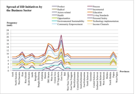 Figure 4-2 Spread of IID Initiatives by the Business sector. Source: Authors 
