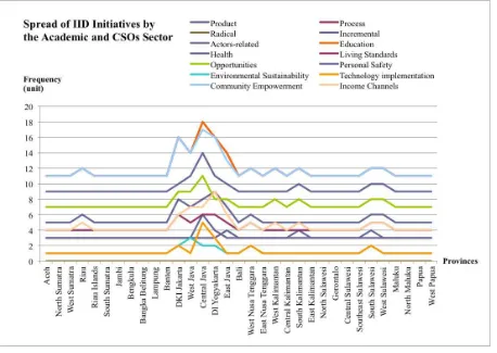 Figure 4-3 Spread of IID initiatives by Academics and CSOs. Source: Authors 
