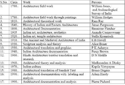 Table 1 - A Chronological List of Research in Indian Architecture and Allied areas11 