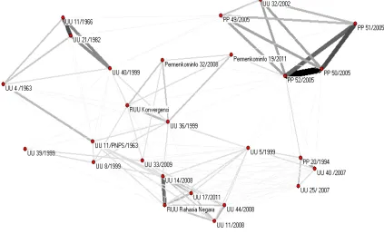 Gambar 6.3 Jejaring Kebijakan Media di Indonesia Secara Faktual (2011)Statistik jaringan: N = 26; d = 0.3934911; 9-core; algoritma Kamada-Kawai ‘free’ plottingSumber: Para Penulis
