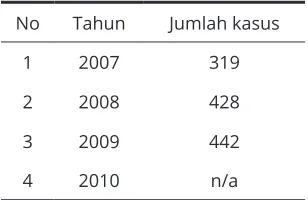 Tabel 4.1 Jumlah pengaduan masyarakat tentang pelanggaran persSumber: Dewan Pers (Dewan Pers, 2010)