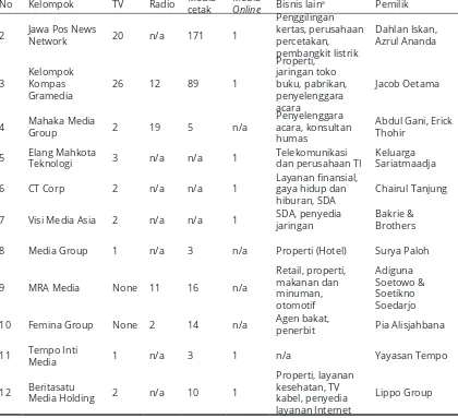 Tabel 4.3 Kelompok media besar di Indonesia: 2011aBisnis-bisnis yang dijalankan oleh pemilik/kelompok pemilik yang sama.Sumber: Nugroho, et al