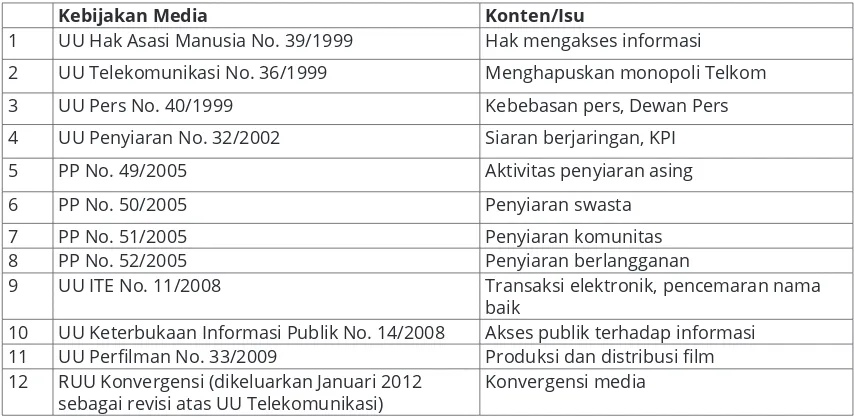 Tabel 4.4 Kebijakan-kebijakan media di IndonesiaSumber: Para penulis.