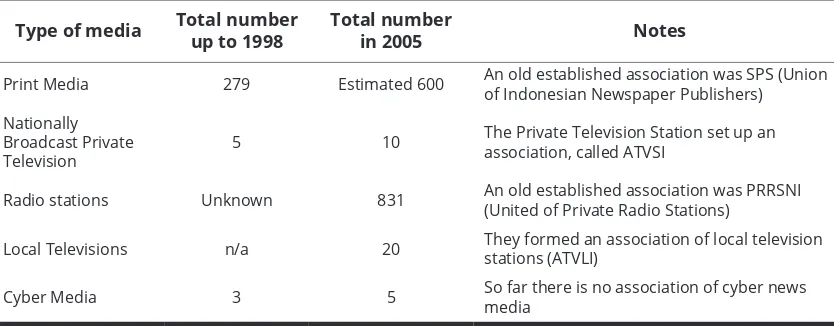 Table 1.1. The development of media in Indonesia: 2005Source: Laksmi and Haryanto (2007)
