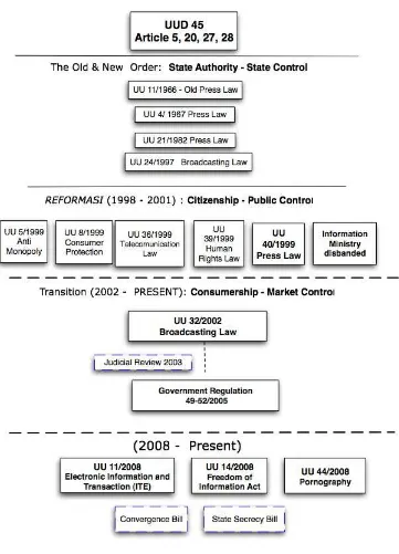 Figure 4.1. Media policy anatomy in IndonesiaSource: Authors