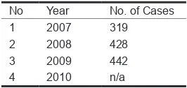 Table 4.1. Number of public report on press violationsSource: Press Council (Dewan Pers, 2010)