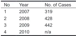 Table 4.1. Number of public report on press violationsSource: Press Council (Dewan Pers, 2010)