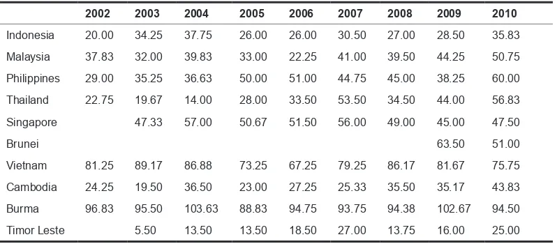 Table 4.2. Press Freedom Index Index of press freedom in ASEAN countries. The larger the number, the lesser freedom of press.Source: Author, compiled from Reporters without Border (http://en.rsf.org/) 