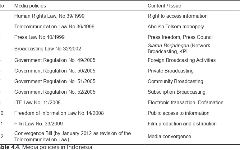 Table 4.4. Media policies in IndonesiaSource: Authors