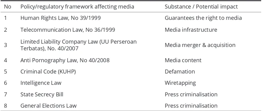 Table 5.1. Policies related to media in IndonesiaSource: Authors