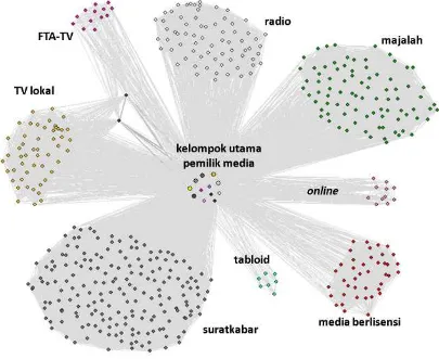 Gambar 4.3 Struktur jaringan kepemilikan media di Indonesia: 2011.12 kelompok. Network measures: N=481; d=0.2504052; 193-core; Kamada-Kawai ‘separate component’ layout
