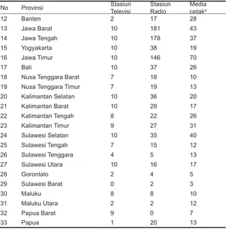 Tabel 5.1 Distribusi infrastruktur media konvensional di Indonesia: 2010.a Media cetak termasuk surat kabar harian, mingguan, tabloid dan majalah.Sumber: Penulis, diolah dari Media Scene (2011).