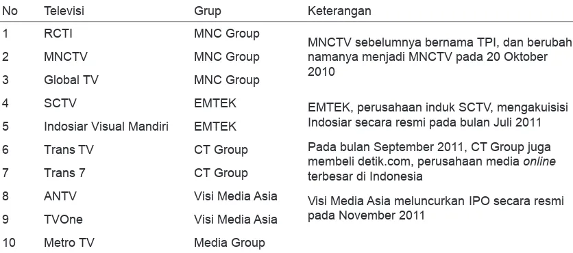 Tabel 5.2 Kelompok Televisi Nasional free-to-air.Sumber: Penulis,