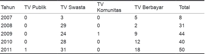 Tabel 5.3 Jumlah IPP Prinsip yang dikeluarkan KPI: 2007-2011.Sumber: Komisi Penyiaran Indonesia, tidak dipublikasi.