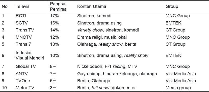 Tabel 5.4 Pangsa pemirsa televisi free-to-air di Indonesia: 2011.Sumber: Analisa MPA (2011).