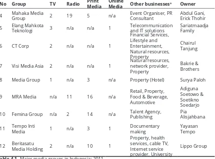 Table 4.1. Major media groups in Indonesia: 2011a These are businesses run by the same owner/group owner.Source: Authors; compiled from various sources