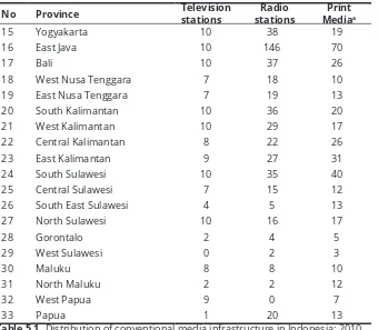 Table 5.1. Distribution of conventional media infrastructure in Indonesia: 2010a Print Media includes daily newspapers, weekly newspapers, tabloids and magazines.Source: Authors; processed from Media Scene (2011) 