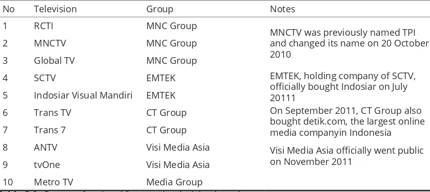 Table 5.2. Groups of national free-to-air television broadcastersSource: Authors 