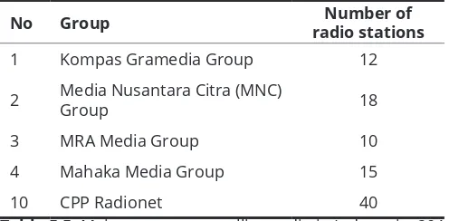 Figure 5.3. Network of the 5 biggest radio groups in IndonesiaSource: Author