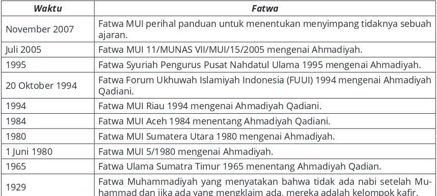 Tabel 4.1. Fatwa terhadap Ahmadiyah di Indonesia.Sumber: Penulis. 
