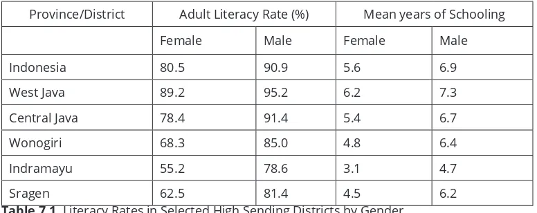 Table 7.1. Literacy Rates in Selected High Sending Districts by GenderSource: UNDP/BPS, 2001