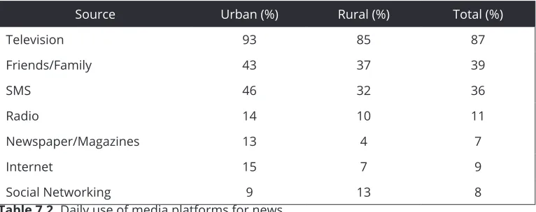 Table 7.2. Daily use of media platforms for newsSource: BBG and Gallup survey 2012 (BBG and Gallup 2012)