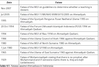 Table 4.1. Fatawa against Ahmadiyya in IndonesiaSource: Authors 