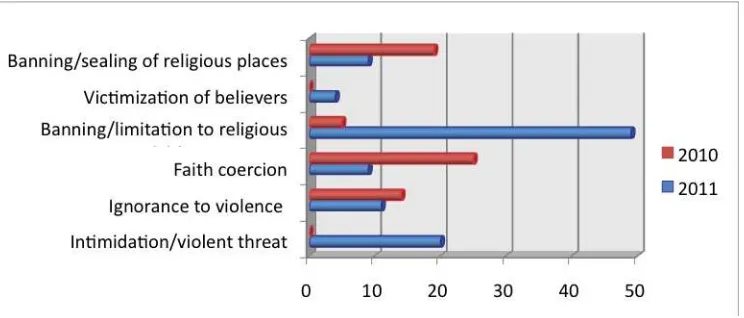 Figure 4.1.Cases of Religious Violation in IndonesiaSource: Authors, compiled from The Wahid Institute’s Annual Report on Religious Freedom (2010 and 2011)
