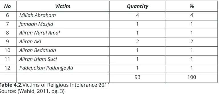 Table 4.2.Victims of Religious Intolerance 2011Source: (Wahid, 2011, pg. 3)