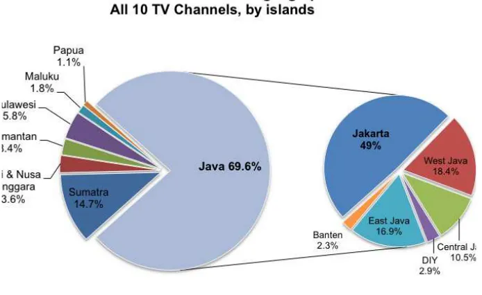 Figure 4.3 Distribution of content based on geographical context. Classified by islands