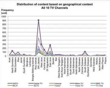 Figure 4.4 Distribution of content based on geographical context. Classified by provinces.