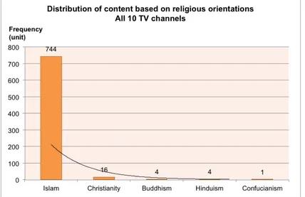 Figure 4.5 Distribution of content based on religious orientations