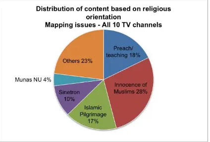 Figure 4.6 Distribution of content based on religious orientation 