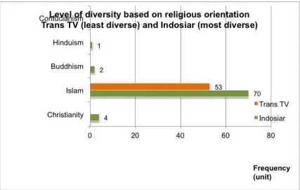 Figure 4.7 Level of diversity based on religious orientation 